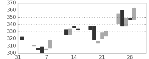 京成の日足チャート(2002年2月)