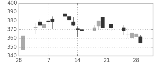 京成の日足チャート(2002年3月)