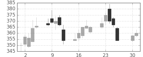 京成の日足チャート(2002年4月)