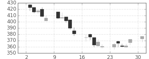 京成の日足チャート(2002年6月)