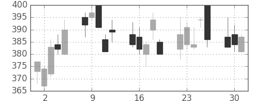 京成の日足チャート(2002年7月)