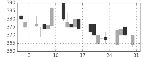 京成の日足チャート(2002年8月)