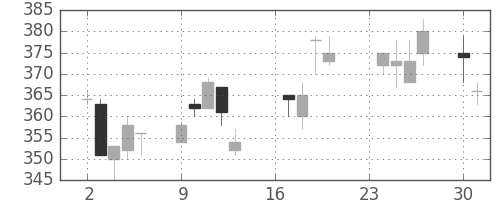 京成の日足チャート(2002年9月)
