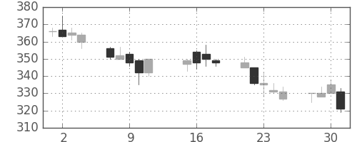 京成の日足チャート(2002年10月)