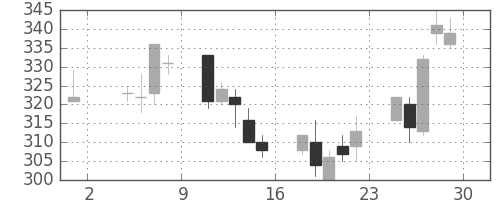 京成の日足チャート(2002年11月)