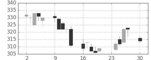 京成の日足チャート(2002年12月)