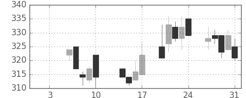 京成の日足チャート(2003年1月)
