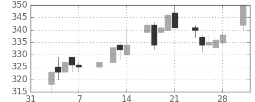 京成の日足チャート(2003年2月)