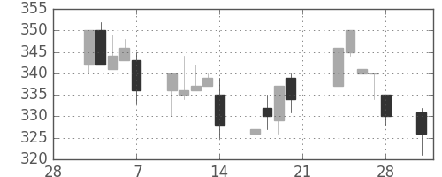 京成の日足チャート(2003年3月)