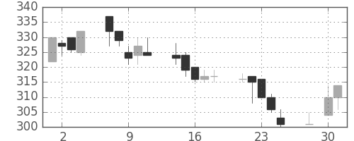 京成の日足チャート(2003年4月)