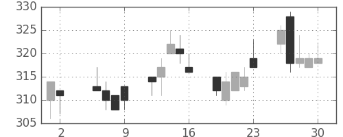京成の日足チャート(2003年5月)