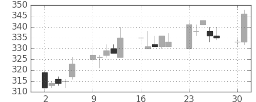 京成の日足チャート(2003年6月)