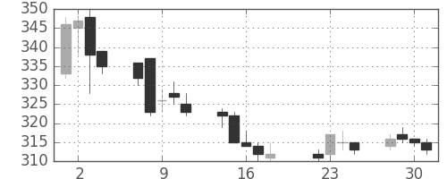 京成の日足チャート(2003年7月)
