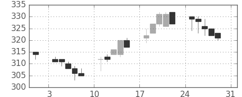 京成の日足チャート(2003年8月)