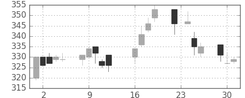 京成の日足チャート(2003年9月)
