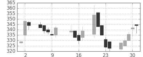 京成の日足チャート(2003年10月)
