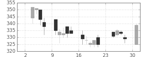 京成の日足チャート(2003年11月)