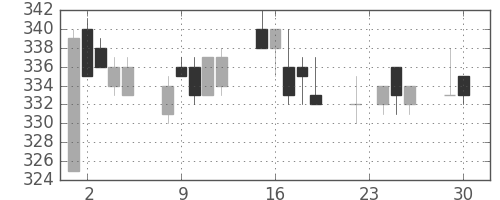 京成の日足チャート(2003年12月)
