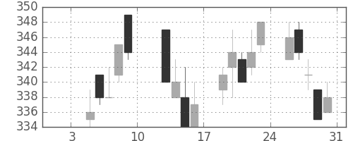 京成の日足チャート(2004年1月)
