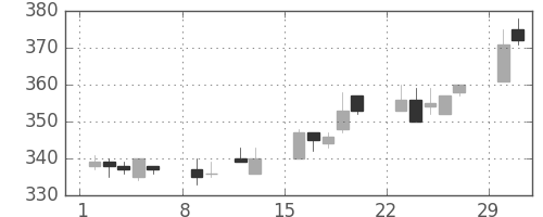 京成の日足チャート(2004年2月)