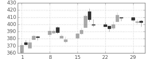 京成の日足チャート(2004年3月)