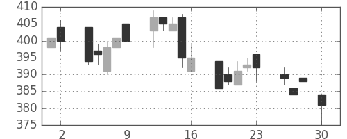 京成の日足チャート(2004年4月)