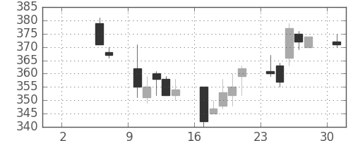 京成の日足チャート(2004年5月)