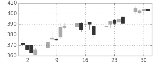 京成の日足チャート(2004年6月)