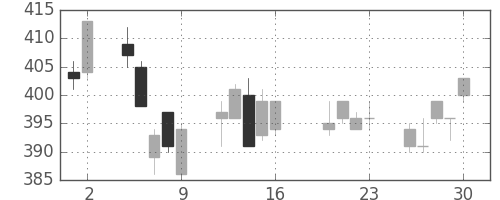 京成の日足チャート(2004年7月)