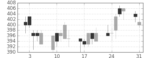 京成の日足チャート(2004年8月)