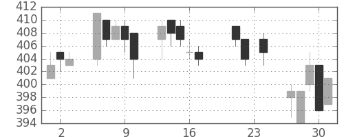 京成の日足チャート(2004年9月)