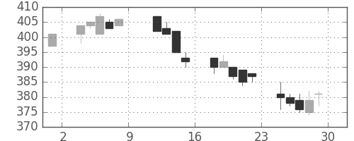 京成の日足チャート(2004年10月)