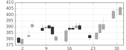 京成の日足チャート(2004年11月)