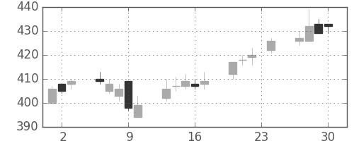 京成の日足チャート(2004年12月)