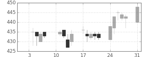 京成の日足チャート(2005年1月)