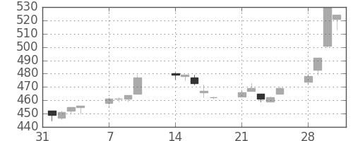 京成の日足チャート(2005年2月)