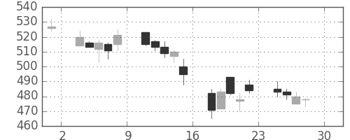 京成の日足チャート(2005年4月)