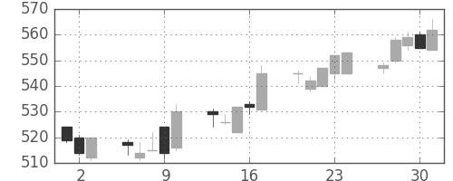 京成の日足チャート(2005年6月)