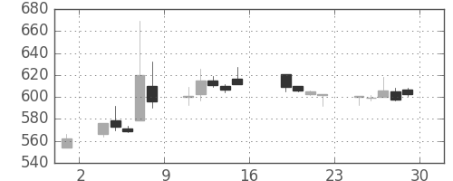 京成の日足チャート(2005年7月)