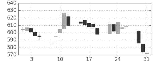 京成の日足チャート(2005年8月)