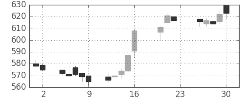 京成の日足チャート(2005年9月)