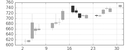 京成の日足チャート(2005年10月)