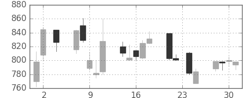 京成の日足チャート(2005年11月)