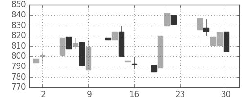 京成の日足チャート(2005年12月)