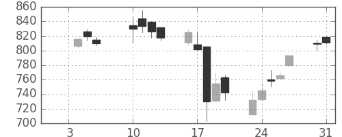 京成の日足チャート(2006年1月)
