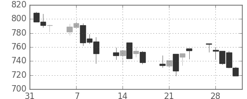 京成の日足チャート(2006年2月)