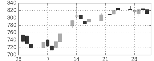 京成の日足チャート(2006年3月)