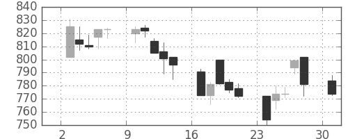 京成の日足チャート(2006年4月)