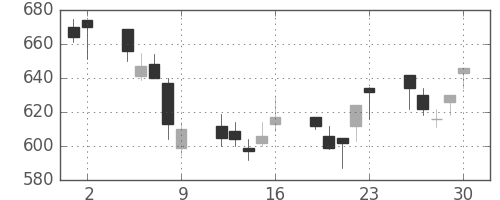 京成の日足チャート(2006年6月)
