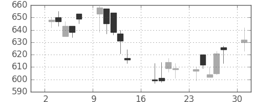 京成の日足チャート(2006年7月)